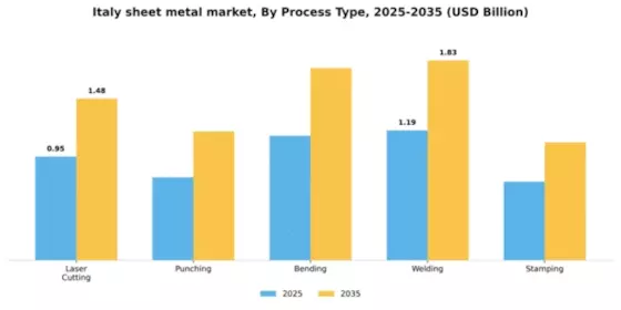 Italy Sheet Metal Market Segment Image 3