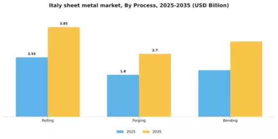 Italy Sheet Metal Market Segment Image 2