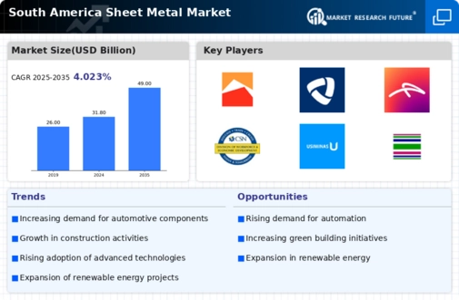 South America Sheet Metal Market Infographic