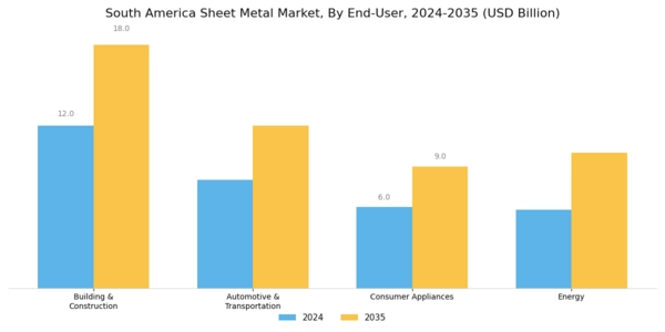 South America Sheet Metal Market Segment Image 2