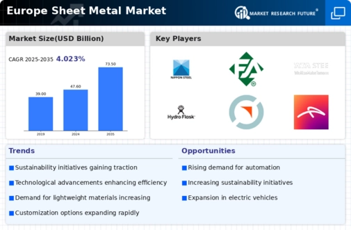 Europe Sheet Metal Market Infographic
