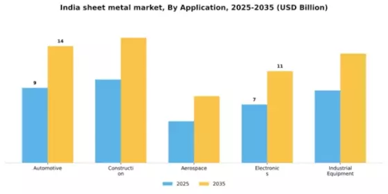 India Sheet Metal Market Segment Image 0