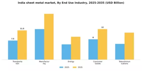 India Sheet Metal Market Segment Image 1
