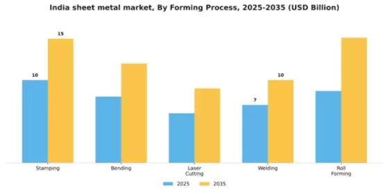 India Sheet Metal Market Segment Image 2