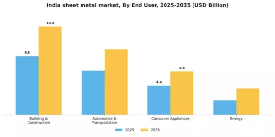India Sheet Metal Market Segment Image 0
