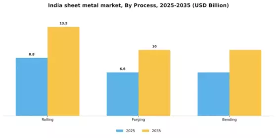 India Sheet Metal Market Segment Image 2