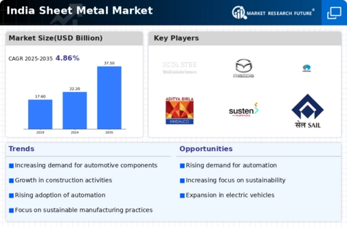 India Sheet Metal Market Infographic