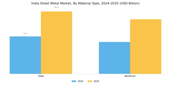 India Sheet Metal Market Segment Image 0