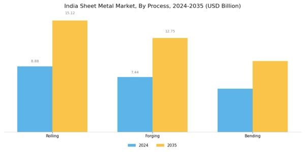 India Sheet Metal Market Segment Image 1