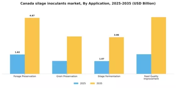Canada Silage Inoculants Market Segment Image 0