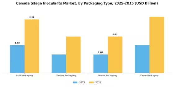 Canada Silage Inoculants Market Segment Image 4