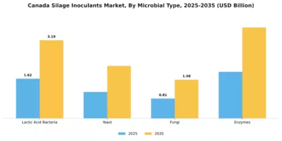 Canada Silage Inoculants Market Segment Image 3