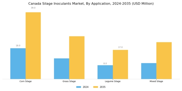 Canada Silage Inoculants Market Segment Image 0