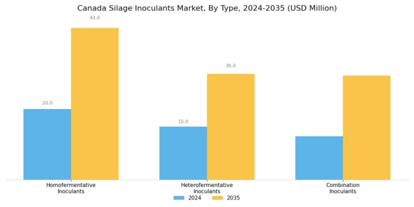 Canada Silage Inoculants Market Segment Image 1
