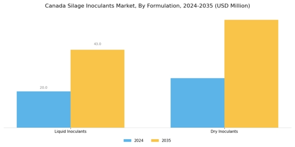 Canada Silage Inoculants Market Segment Image 2