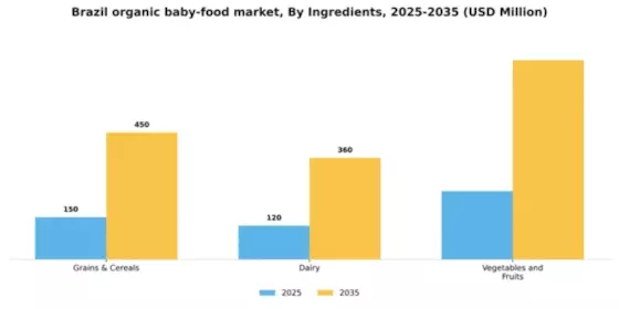 Brazil Organic Baby Food Market Segment Image 1