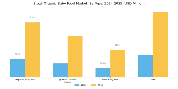 Brazil Organic Baby Food Market Segment Image 0