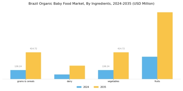 Brazil Organic Baby Food Market Segment Image 1