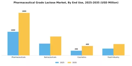 Pharmaceutical Grade Lactose Market Segment Image 1