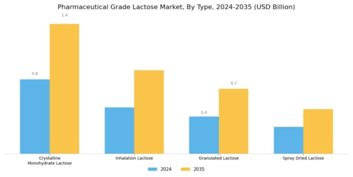 Pharmaceutical Grade Lactose Market Segment Image 0