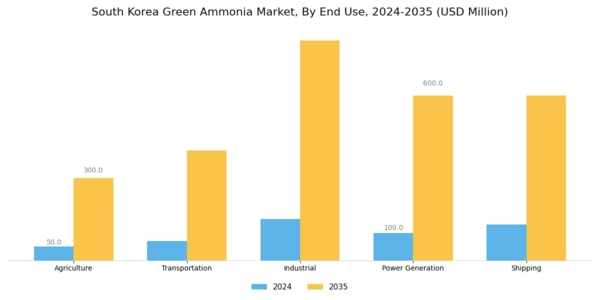 South Korea Green Ammonia Market Segment Image 1