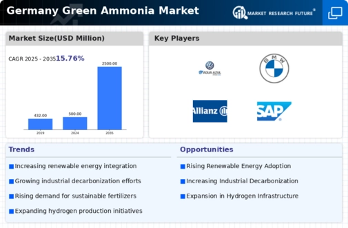 Germany Green Ammonia Market Infographic