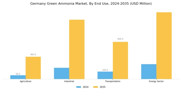 Germany Green Ammonia Market Segment Image 1