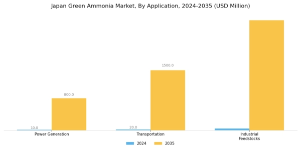 Japan Green Ammonia Market Segment Image 1