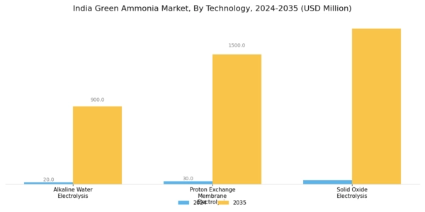 India Green Ammonia Market Segment Image 0