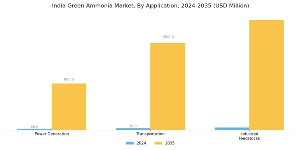 India Green Ammonia Market Segment Image 1