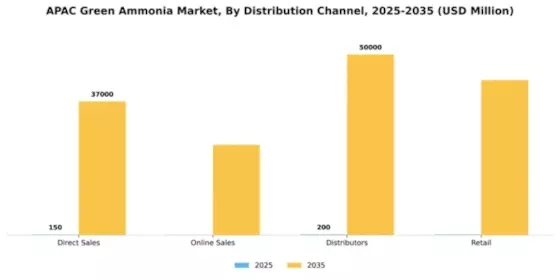 APAC Green Ammonia Market Segment Image 1