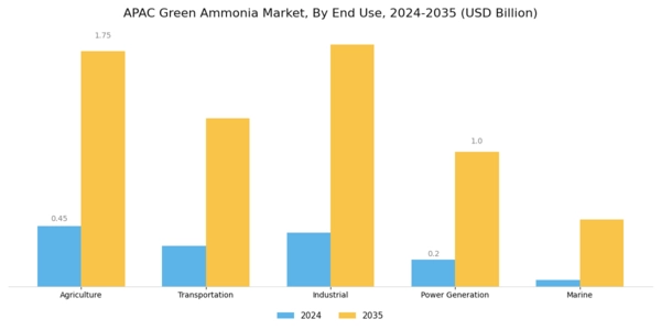 APAC Green Ammonia Market Segment Image 1