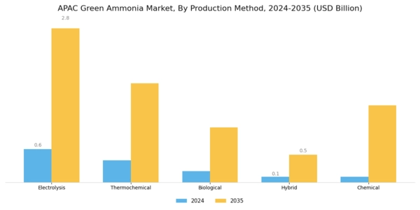 APAC Green Ammonia Market Segment Image 2