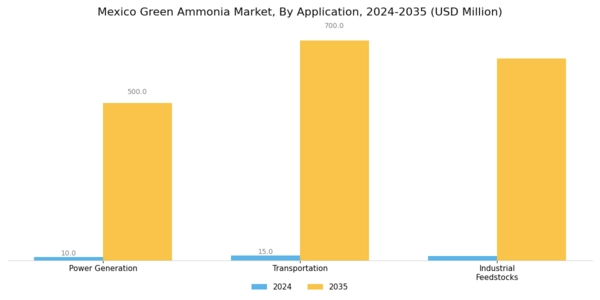 Mexico Green Ammonia Market Segment Image 1