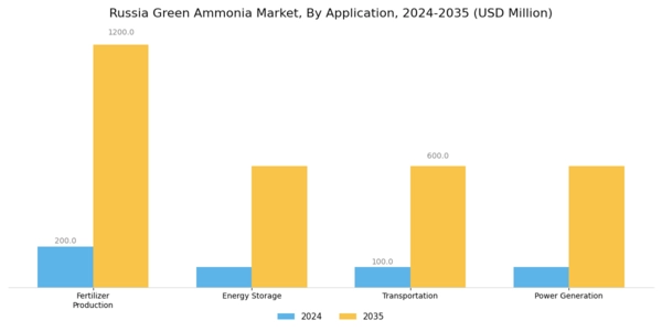 Russia Green Ammonia Market Segment Image 0