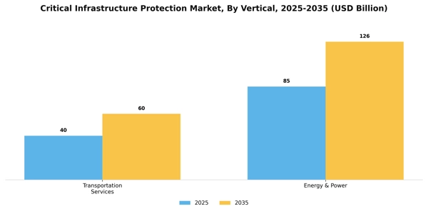 Critical Infrastructure Protection Market Segment Image 2