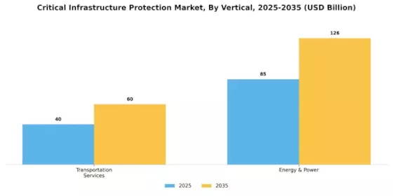 Critical Infrastructure Protection Market Segment Image 2