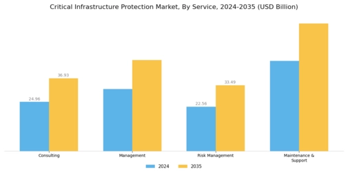 Critical Infrastructure Protection Market Segment Image 1