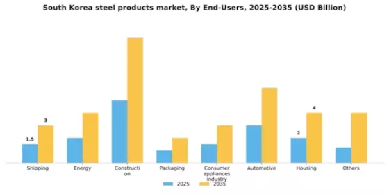 South Korea Steel Products Market Segment Image 0