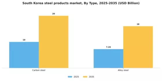 South Korea Steel Products Market Segment Image 2