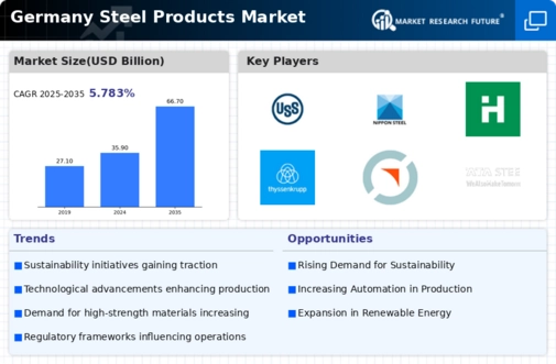 Germany Steel Products Market Infographic