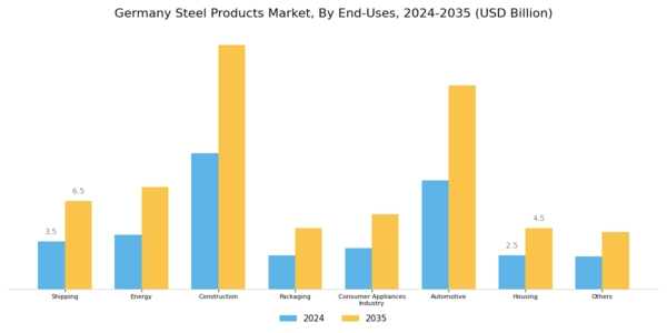 Germany Steel Products Market Segment Image 2