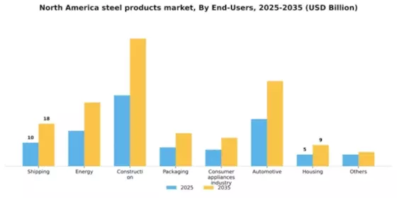 North America Steel Products Market Segment Image 0
