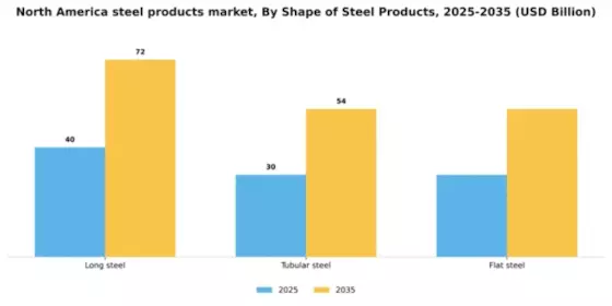 North America Steel Products Market Segment Image 1
