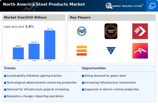 North America Steel Products Market Infographic