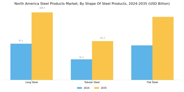 North America Steel Products Market Segment Image 1