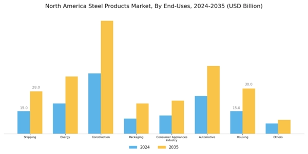 North America Steel Products Market Segment Image 2