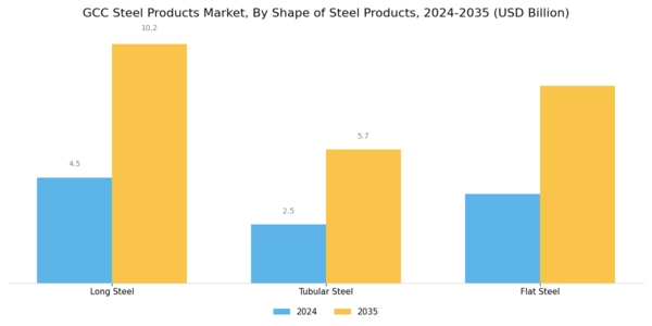 GCC Steel Products Market Segment Image 1