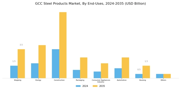 GCC Steel Products Market Segment Image 2