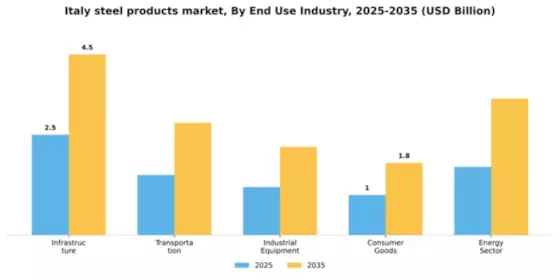 Italy Steel Products Market Segment Image 1